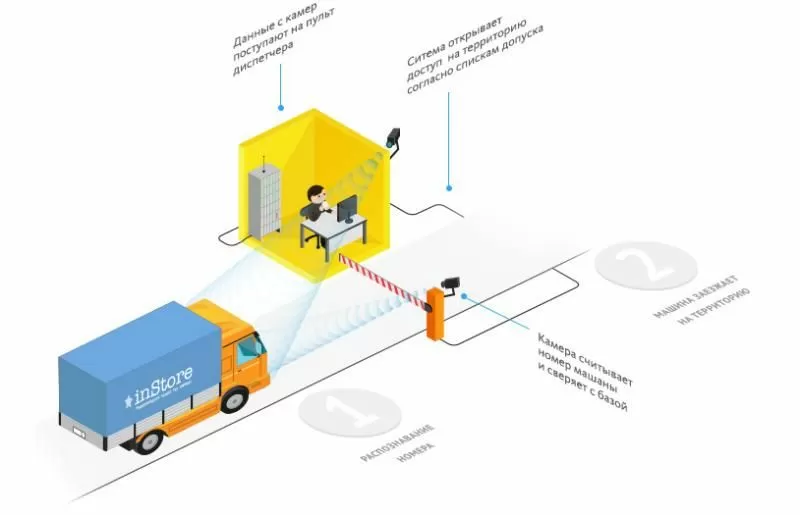 Система распознавания автомобильных номеров на производстве в Твери