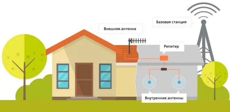 Усиление интернета на даче в Твери и области 